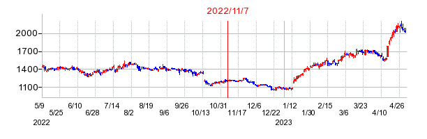 2022年11月7日 11:03前後のの株価チャート